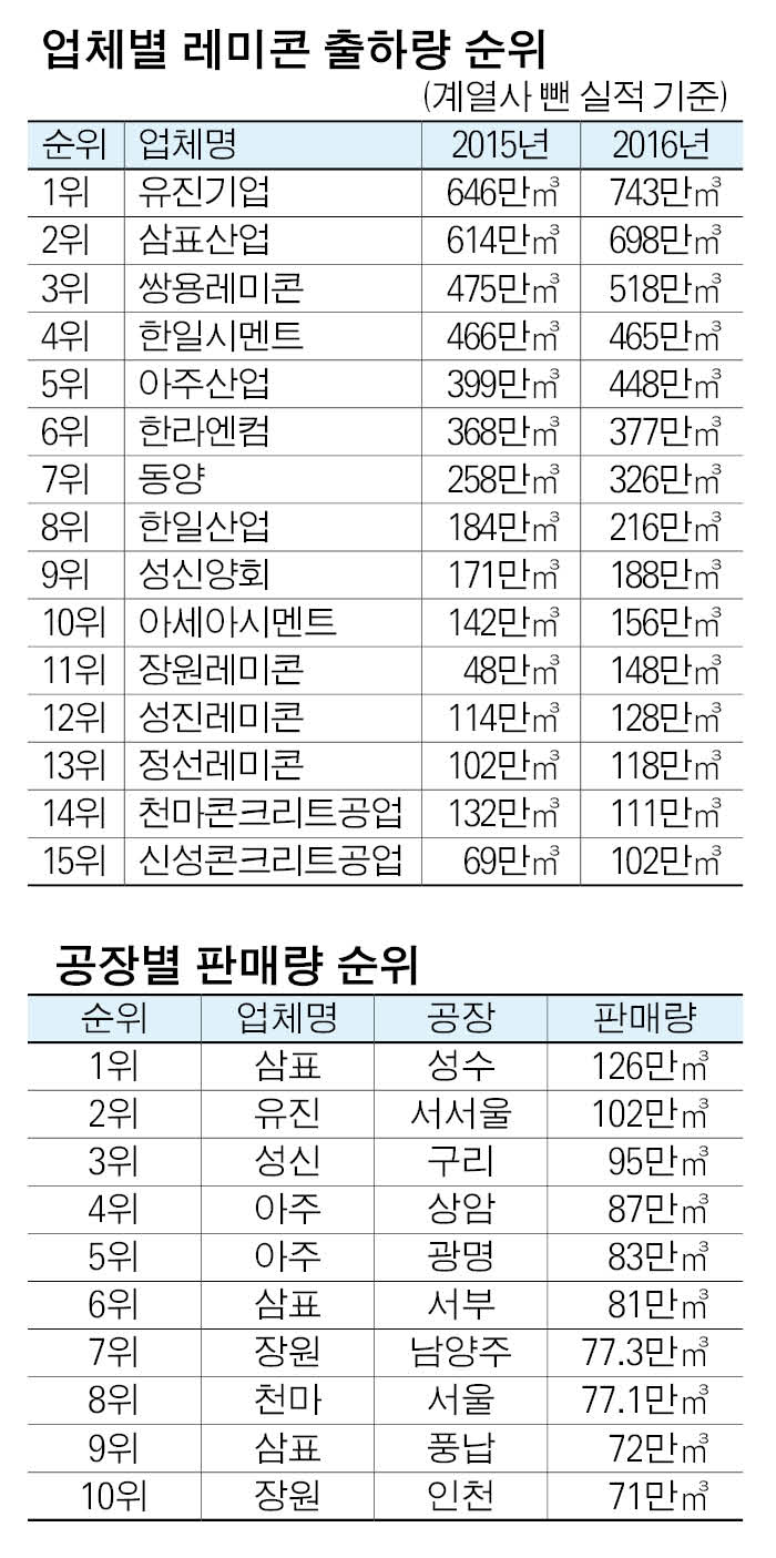 유진기업 11년째 레미콘 판매량 1위