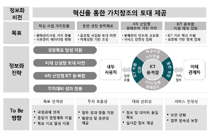 광해관리공단, 중장기 정보화전략 계획 수립 광해관리공단, 중장기 정보화전략 계획 수립