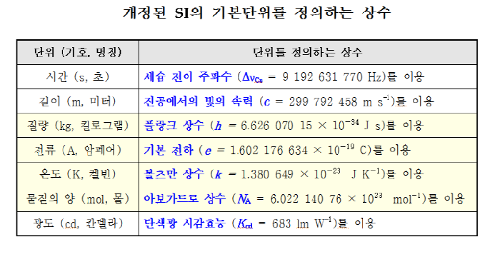 kgㆍA 등 국제 기본단위 130년만에 변경…국표원, 법령 개정 추진