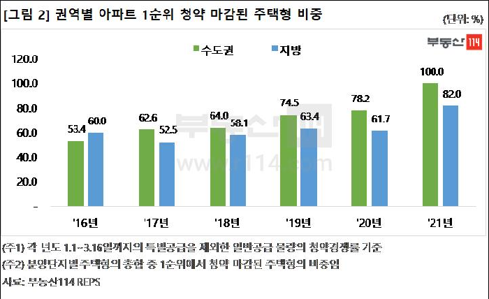 올해 수도권 아파트 모두 1순위 마감