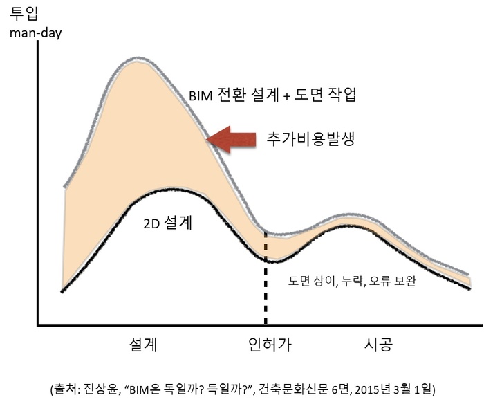 건축 설계 프로세스 다이어그램