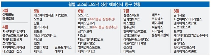 ‘올해 상장할 수 있나요?’…느린 거래소에 속터지는 기업들 - 대한경제