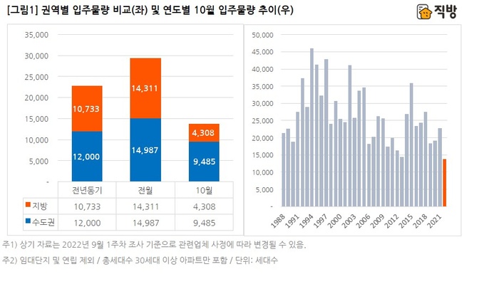 내달 1.3만가구 입주...