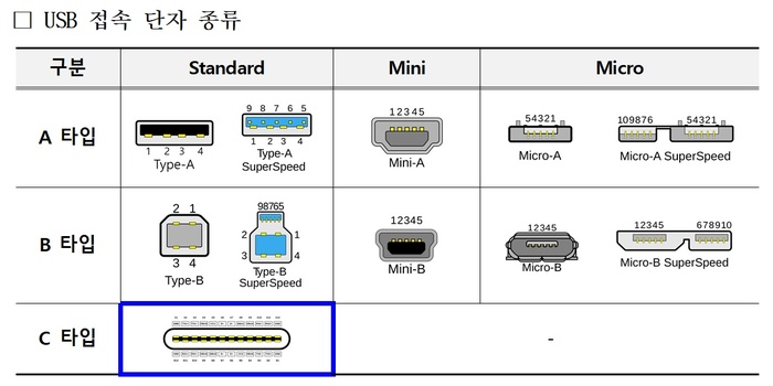 전원ㆍ데이터 접속 USB-C 기준, 국가표준으로 제정 - 대한경제