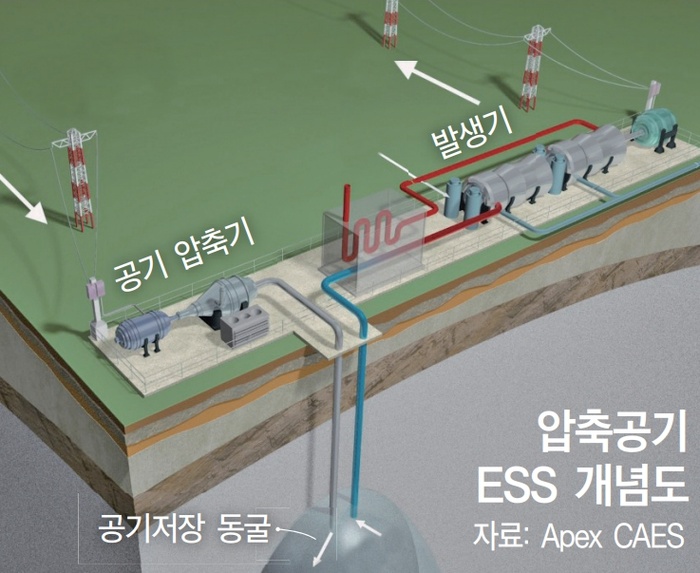 [전력산업의 '린치핀' ESS] 양수발전, 저장용량 등 '으뜸'…'압축공기식'도 경제성 뛰어나 - 대한경제