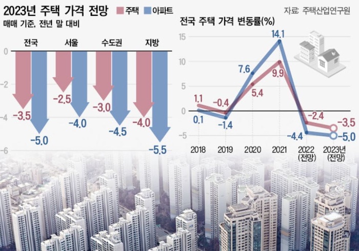 내년에도 집값 떨어진다...봄 이후 하락세 둔화