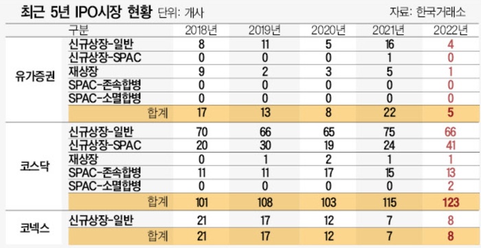 올해 상장철회 '역대 최대'…내년 IPO시장 유망주는? - 대한경제