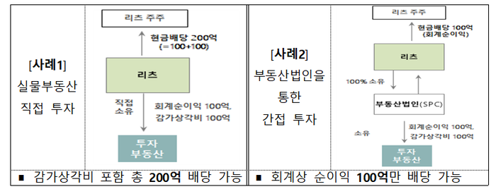 리츠, 부동산법인 지분 20% 이상 보유하면 자산 인정 - 대한경제