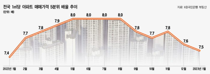 고가 아파트값 하락에 아파트값 차이 줄어 - 대한경제