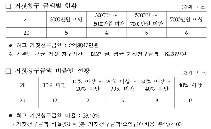 건강보험 거짓청구 요양기관 20개소 2