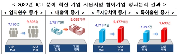 ICT 분야 혁신 기업 지원사업, 작년 매출액 8088억원…전년대비 40% 증가