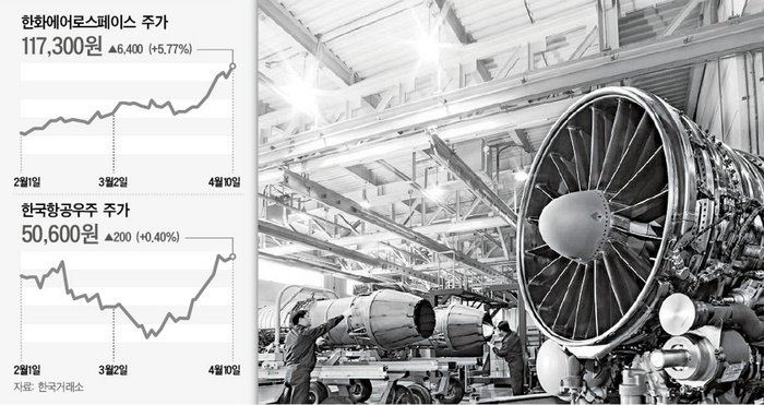 우주항공산업 기대감에…방산株도 '훨훨' - e대한경제