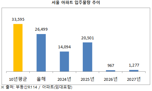 서울 아파트 입주물량, 내년부터 1만가구 수준 불과…수급불균형 우려 - 대한경제