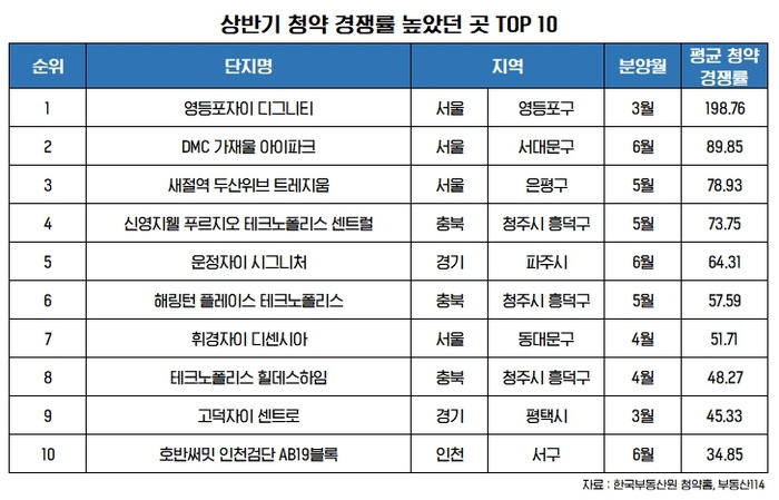 상반기 가장 높은 청약경쟁률 '영등포자이 디그니티' - 대한경제