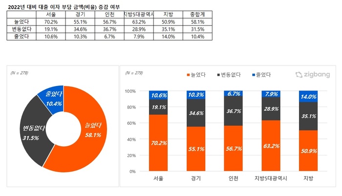 “대출이자 부담 늘었다” 58.1%…‘금리 4% 이상’ 절반 넘었다