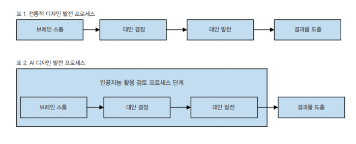 건축 설계 프로세스 다이어그램
