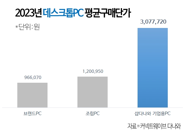 샵<b>다나와</b>, 300만원 넘는 고성능 기업용 PC 판매 껑충
