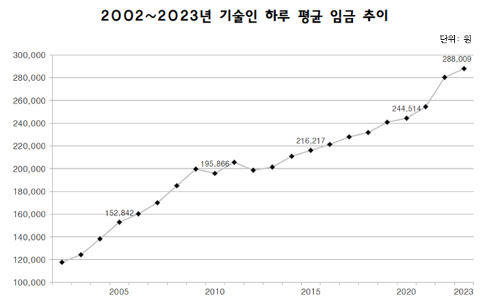 <b>기술인</b> 하루 평균 임금 29만원 육박…등급별로 3％ 안팎 상승