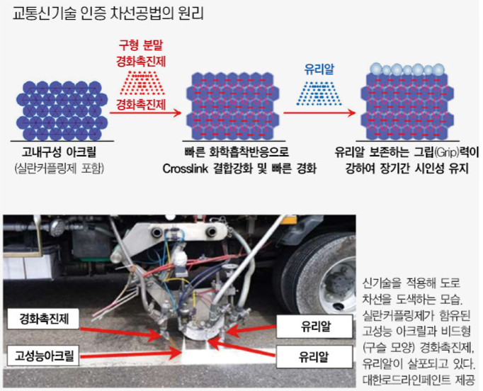 도로차선 도색, 건조시간ㆍ비용 확 줄인다 - 대한경제