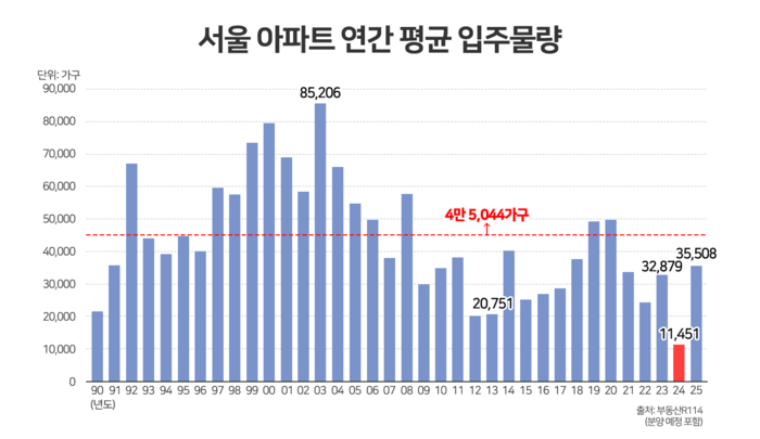 올해 서울 아파트 입주물량 ‘역대 최저’ - 대한경제