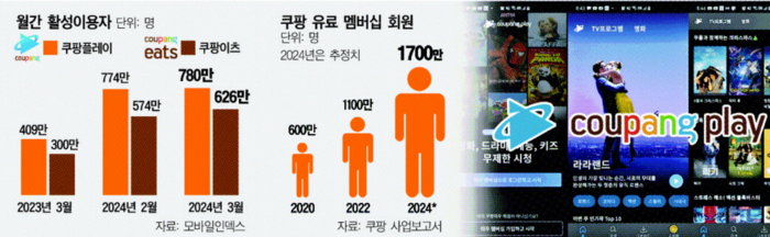 쿠팡,유통 이어 OTTㆍ배달앱 장악력 커졌다