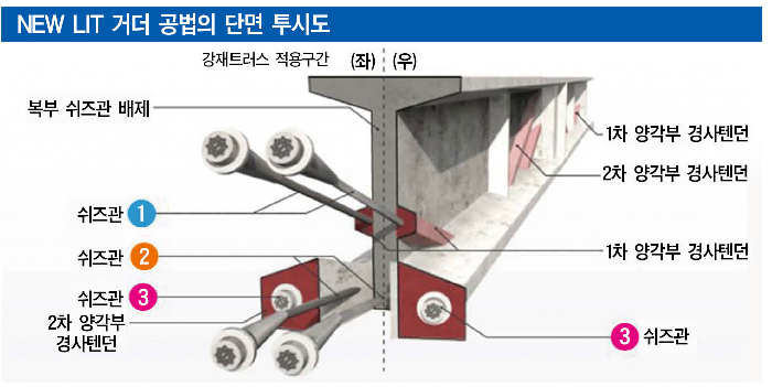 길어진 PSC거더…횡만곡 방지 기술 어떤게 있나 - 대한경제