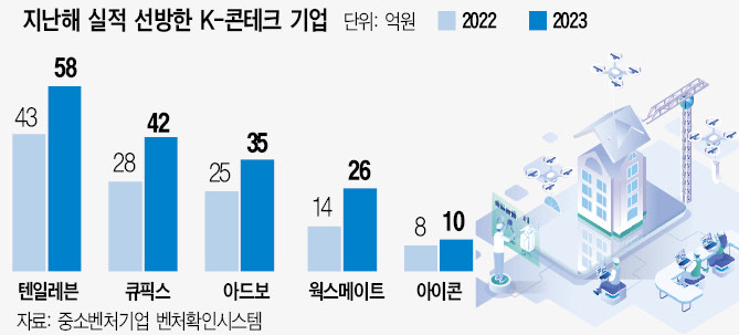 디지털 트윈ㆍ비대면 인력관리 ‘불황 속 선전’ - 뉴스 썸네일 이미지