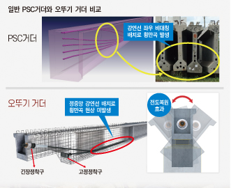 [2024 상반기 베스트상품] SB엔지니어링 ‘오뚜기 거더’ - 대한경제