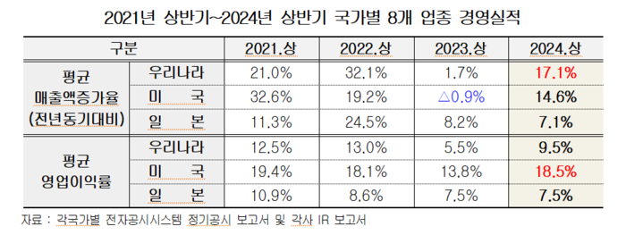 K-대표기업 성장세 美ㆍ日 앞질러… 반도체ㆍ바이오 두각 - 뉴스 썸네일 이미지