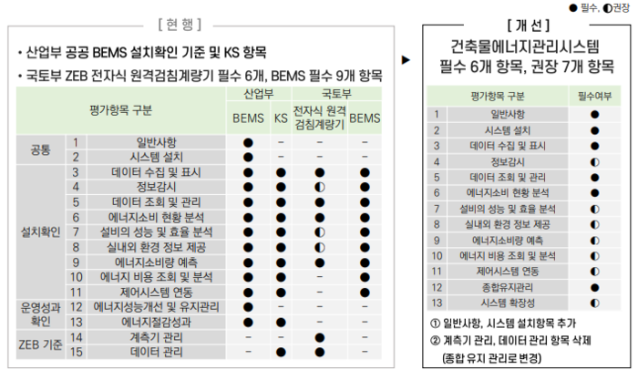 [BEMS, 어디로 가나] ② BEMS 설치 기준 두고 갑론을박…평가기준 후퇴 vs 제도 효율화 - 대한경제