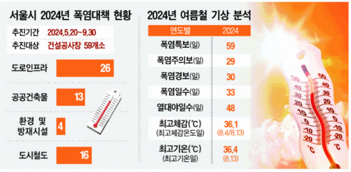 가장 뜨거웠던 여름이었지만…서울시 건설현장 온열질환자 '0명'