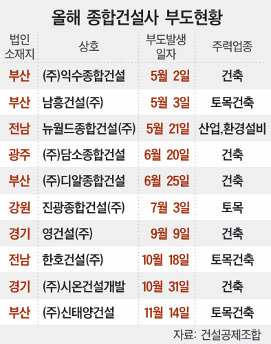 시평 105위 신태양건설 '기업 회생' 신청 - 뉴스 썸네일 이미지