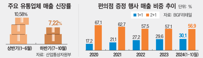 소비 침체에 비상시국까지 겹쳤다… ‘불황형 소비’도 겨우 - 대한경제