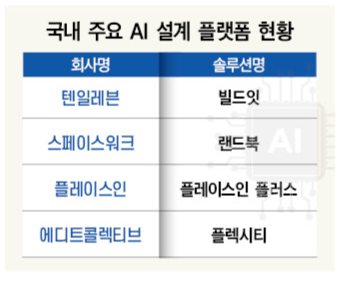 [건설산업에 부는 AI 바람-중]②빌드잇, 30분 내 타당성 검토...랜드북,... - 뉴스 썸네일 이미지