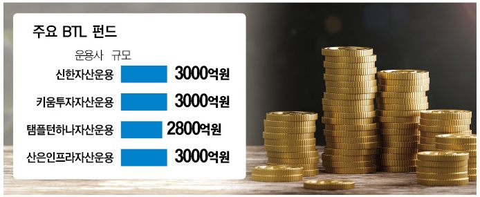 [단독]신한운용ㆍ키움운용ㆍ템플턴운용, 8800억원 BTL 펀드 조성...산업... - 뉴스 썸네일 이미지
