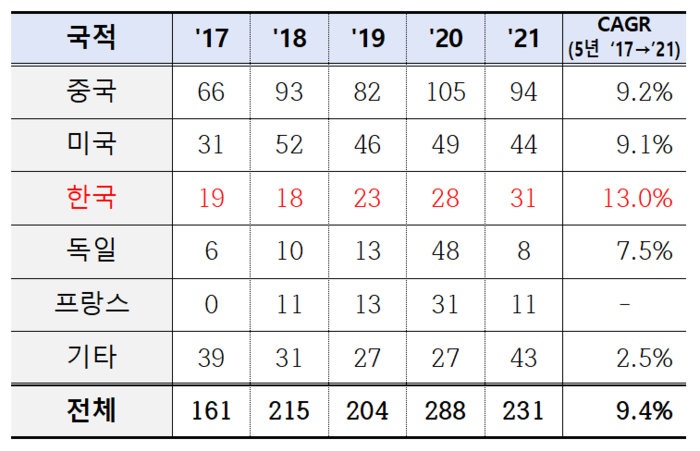 K-장비·기술력 글로벌 톱티어 수준인데...랜드마크 건축물은 '전무' - 뉴스 썸네일 이미지