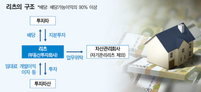 [머니테크] ETF 재간접리츠 투자 허용에 프로젝트리츠까지…무엇이 바뀌나 - 대한경제