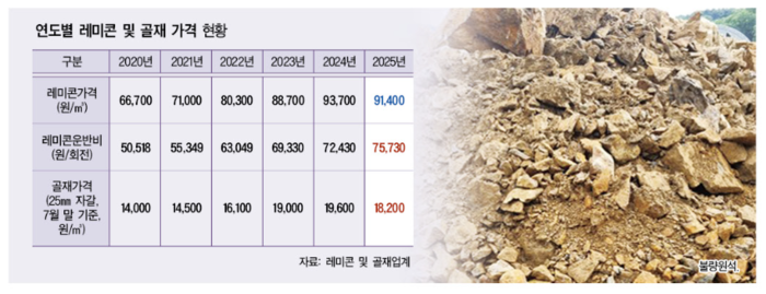 레미콘업계 가격 압박에… 골재시장 ‘비상’ - 대한경제