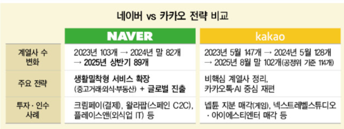 사업확장 속도내는 네이버... 구조조정 집중하는 카카오 - 뉴스 썸네일 이미지