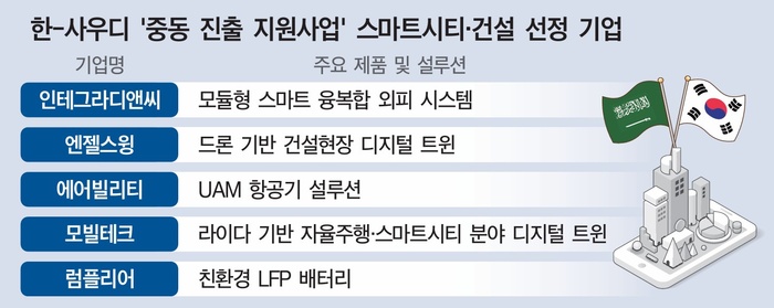 유망콘테크 기업, 중동시장 진출 - 뉴스 썸네일 이미지