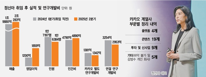 카카오 정신아號 '선택과 집중' ... 계열사 연말까지 60여개 없앤다 - 뉴스 썸네일 이미지