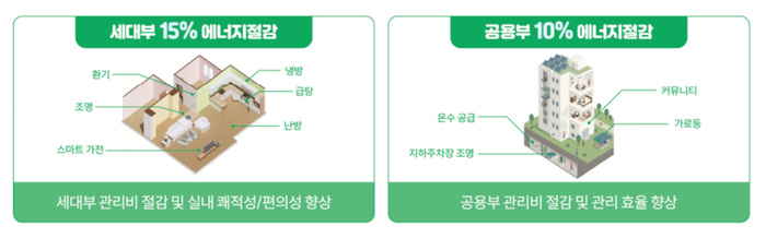 AI가 알아서 난방·조명 관리...세대별 에너지 15% 절감 목표 - 뉴스 썸네일 이미지