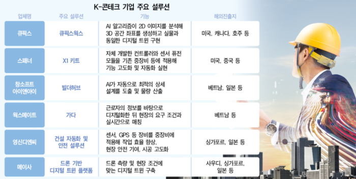 [세계로 뻗는 K-콘테크]②자동화·가상화 기술 두각...큐픽스·스패너 해... - 뉴스 썸네일 이미지