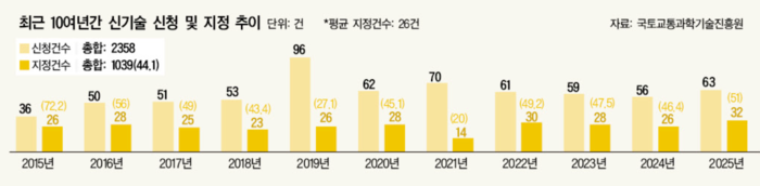 지난해 건설신기술 32건 지정...토목 17건 최다 - 뉴스 썸네일 이미지