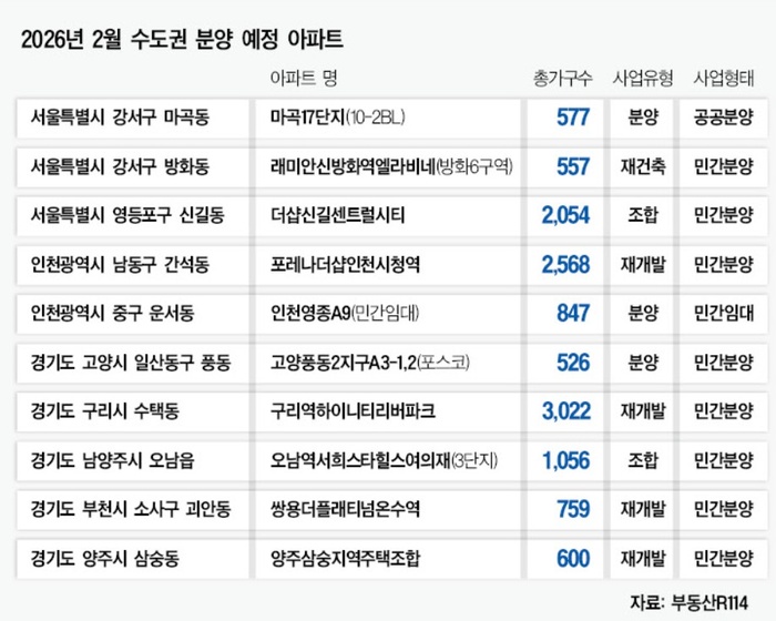 [머니테크] 다음달 수도권 분양 1.2만가구…“서울 강서 토지임대부 ...