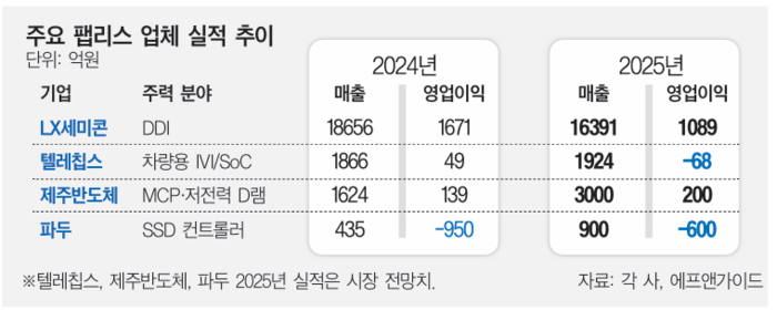 팹리스업계, 작년 실적 엇갈려... 메모리 웃고, 시스템은 울었다 - 뉴스 썸네일 이미지