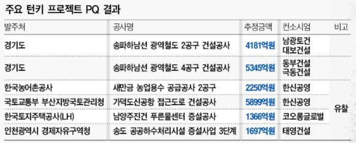 턴키 'PQ 슈퍼위크' 명암...송파하남선 외 '유찰 늪' - 뉴스 썸네일 이미지