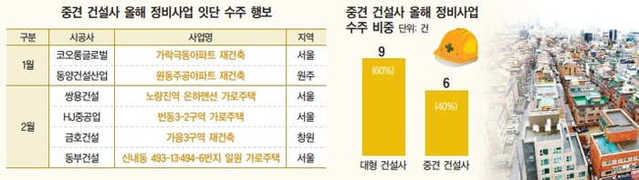 중견사, 정비시장 ‘태풍의 눈’…올해 벌써 3곳 중 1곳 품었다