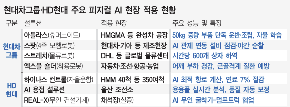 [창간62주년 기획] 車 만들고, 땅을 파고, 선박 운항...로보틱스산업 혁... - 뉴스 썸네일 이미지