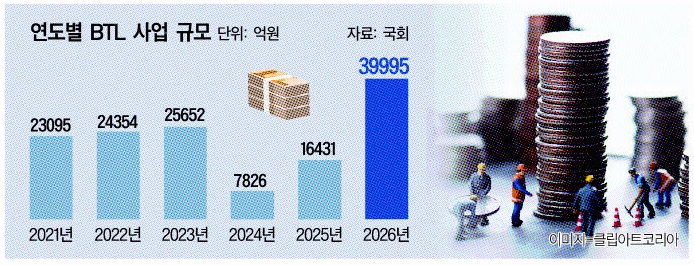 BTL특별인프라펀드 목표 수익률 국채 5년물+100bp 수준 - 뉴스 썸네일 이미지